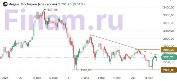 На мировых рынках преобладает зеленый цвет
